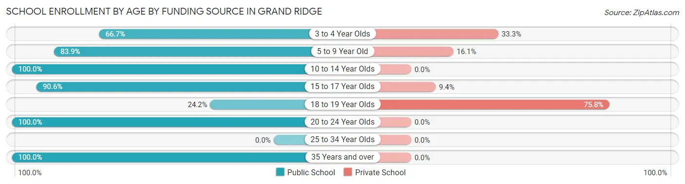 School Enrollment by Age by Funding Source in Grand Ridge