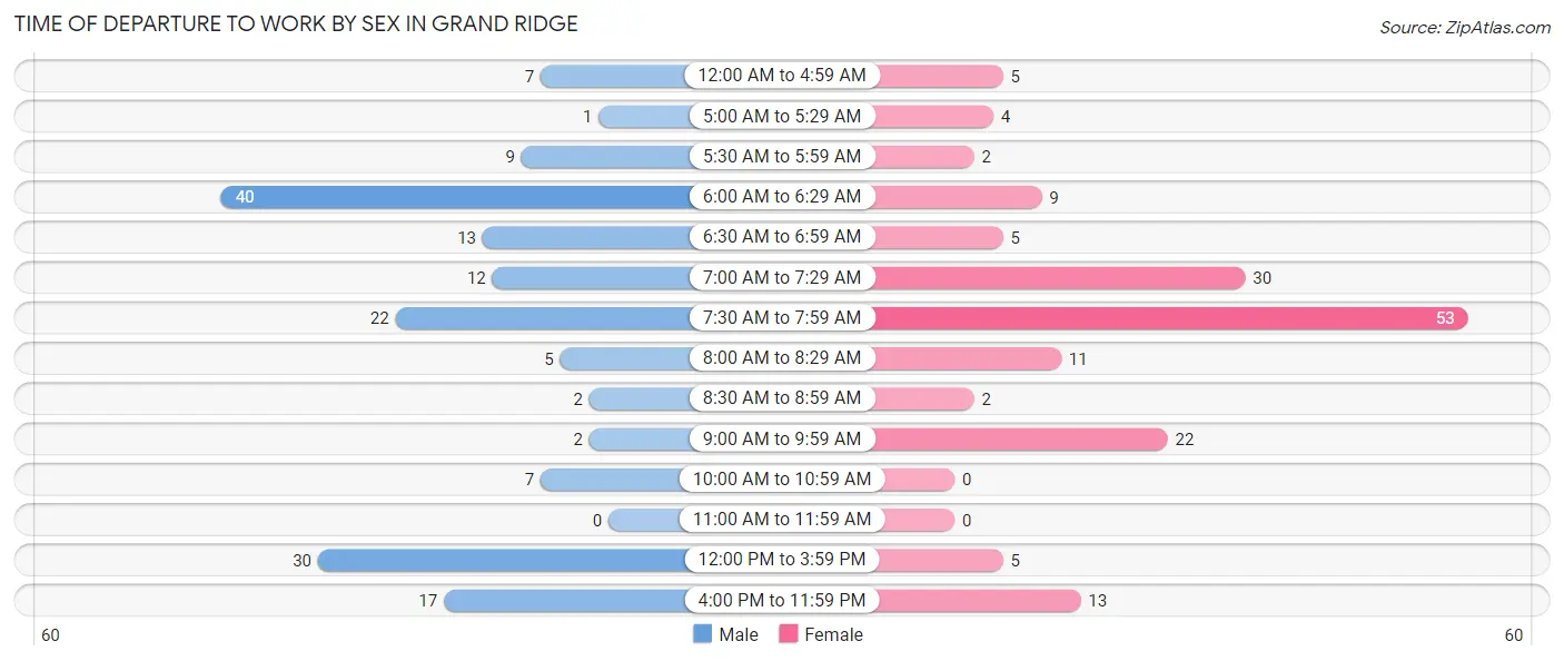 Time of Departure to Work by Sex in Grand Ridge