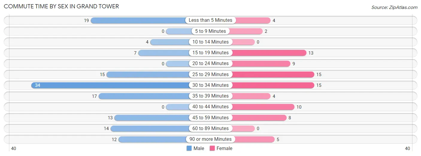 Commute Time by Sex in Grand Tower