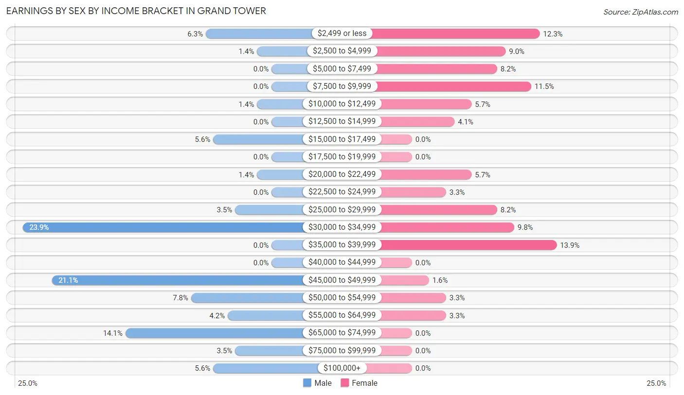 Earnings by Sex by Income Bracket in Grand Tower