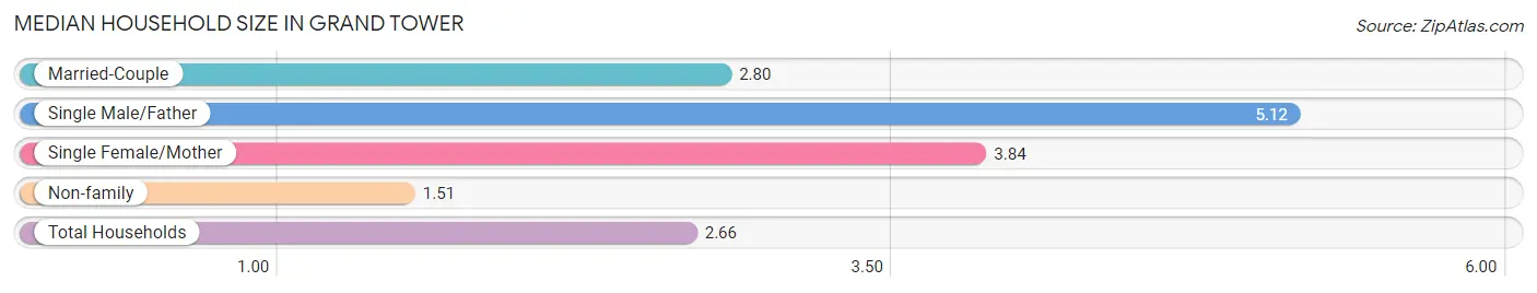 Median Household Size in Grand Tower