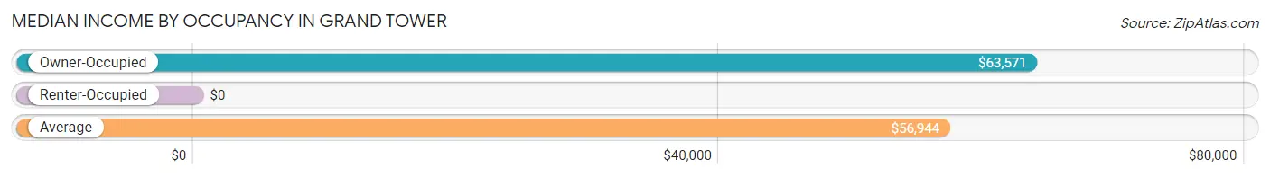 Median Income by Occupancy in Grand Tower