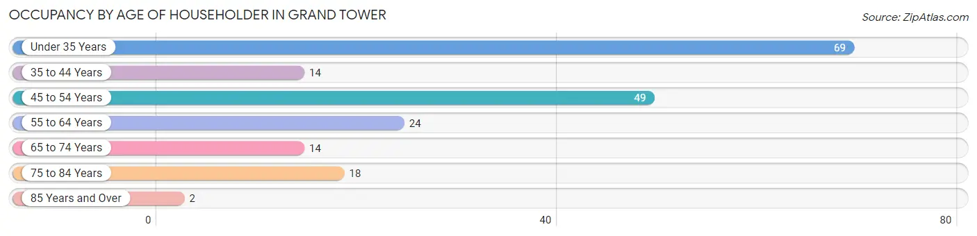 Occupancy by Age of Householder in Grand Tower