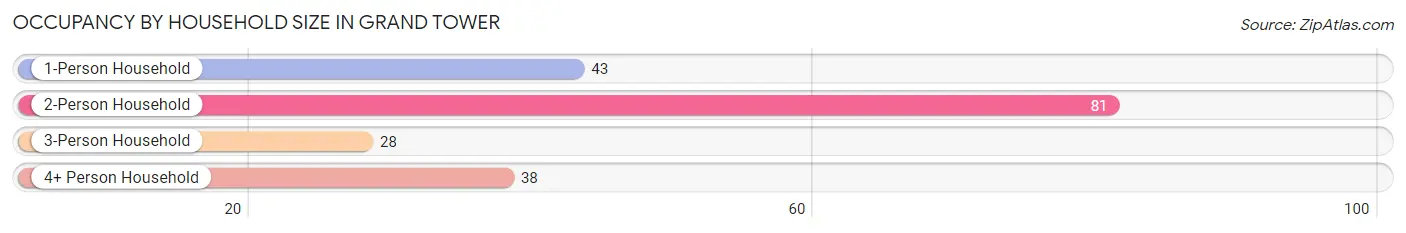 Occupancy by Household Size in Grand Tower