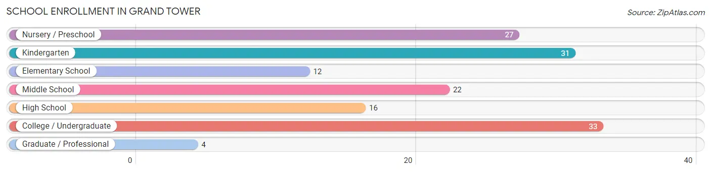 School Enrollment in Grand Tower