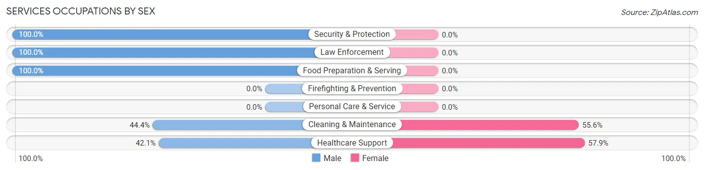 Services Occupations by Sex in Grand Tower