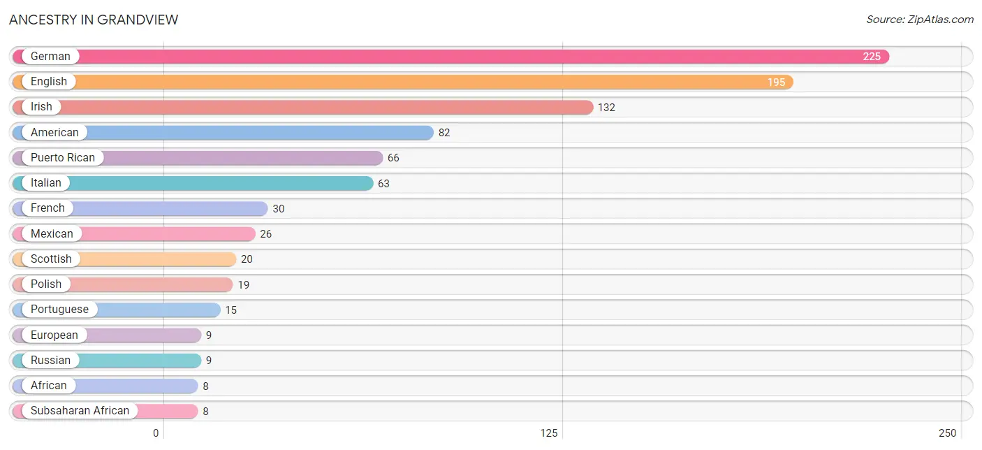 Ancestry in Grandview