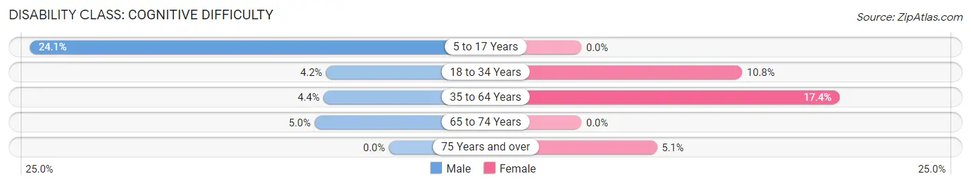 Disability in Grandview: <span>Cognitive Difficulty</span>