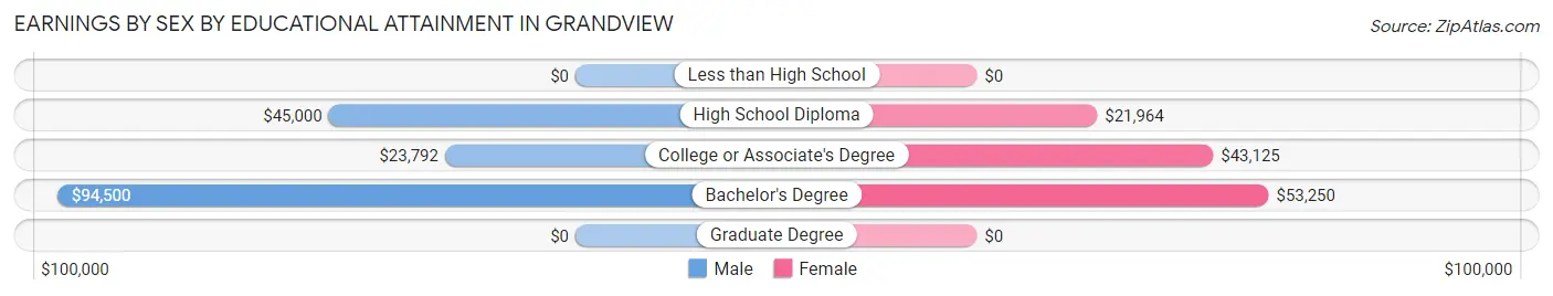 Earnings by Sex by Educational Attainment in Grandview