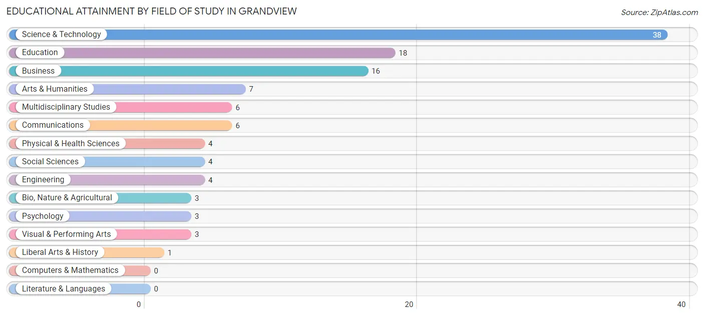 Educational Attainment by Field of Study in Grandview