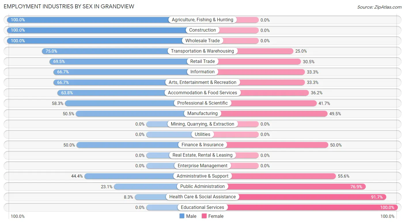 Employment Industries by Sex in Grandview