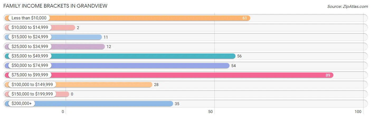 Family Income Brackets in Grandview