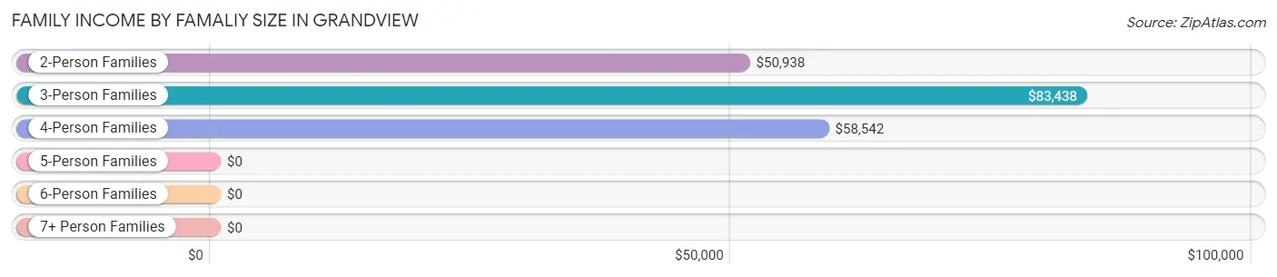 Family Income by Famaliy Size in Grandview