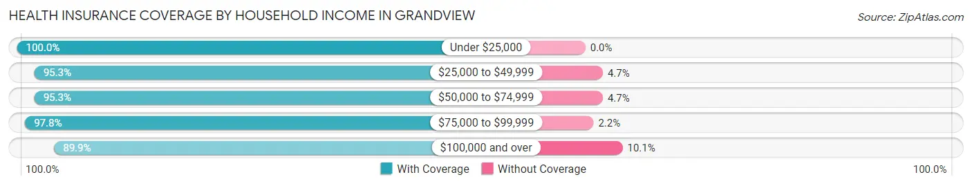 Health Insurance Coverage by Household Income in Grandview