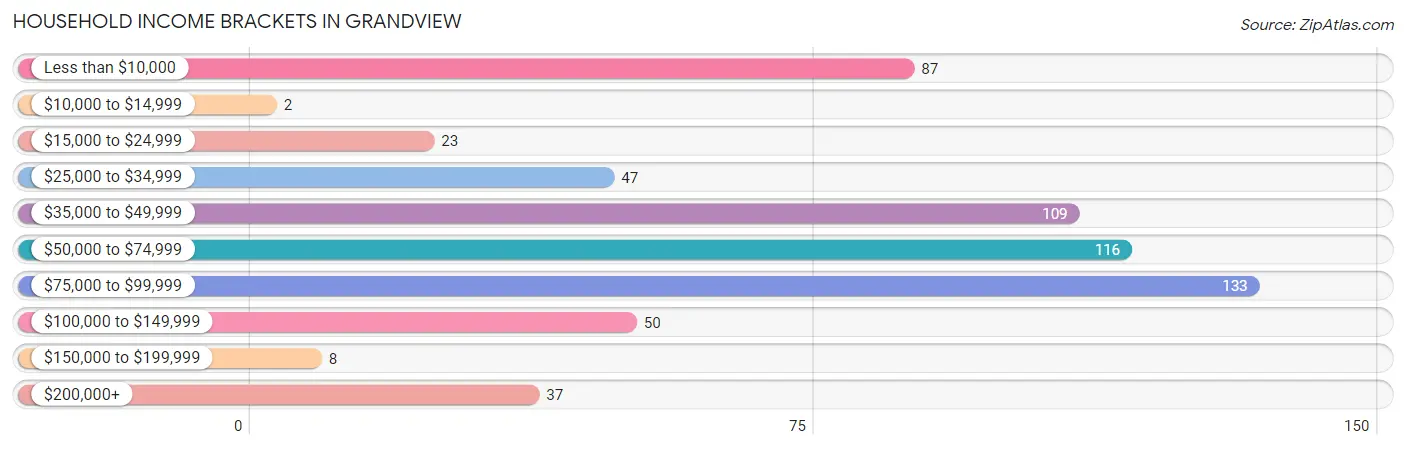 Household Income Brackets in Grandview