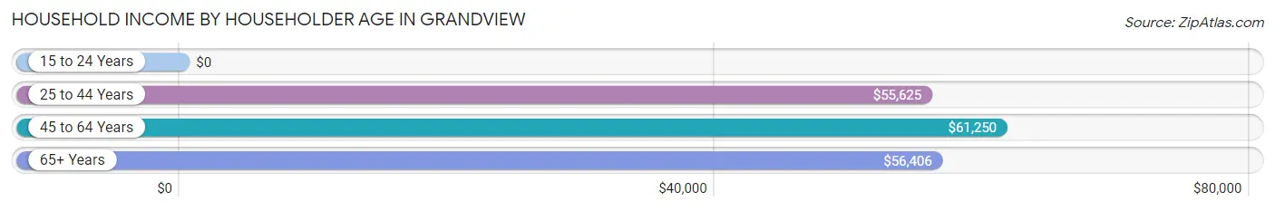 Household Income by Householder Age in Grandview