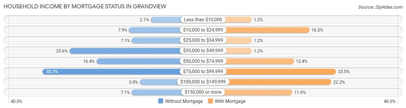 Household Income by Mortgage Status in Grandview