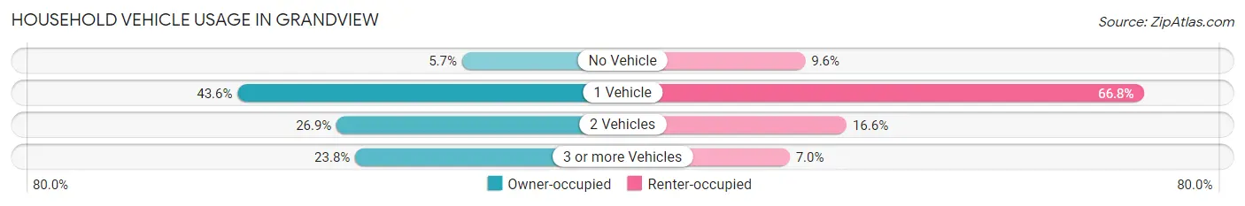 Household Vehicle Usage in Grandview