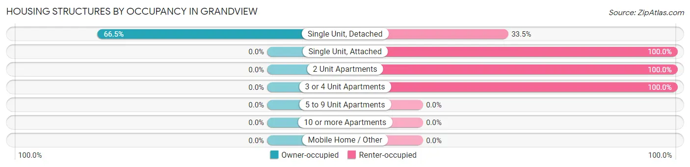 Housing Structures by Occupancy in Grandview