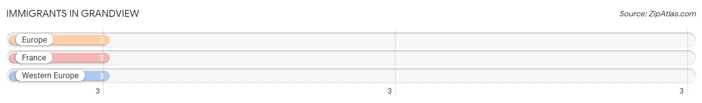 Immigrants in Grandview