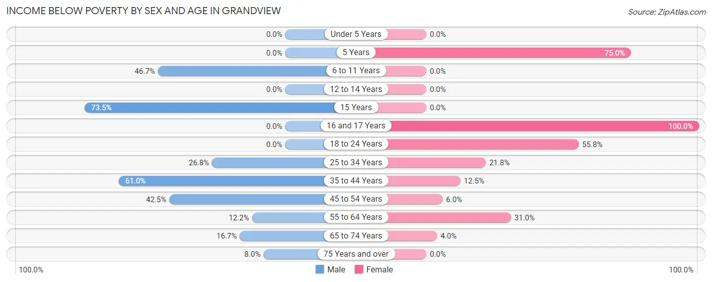 Income Below Poverty by Sex and Age in Grandview