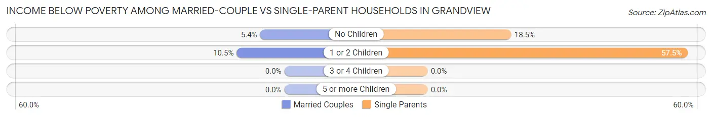 Income Below Poverty Among Married-Couple vs Single-Parent Households in Grandview