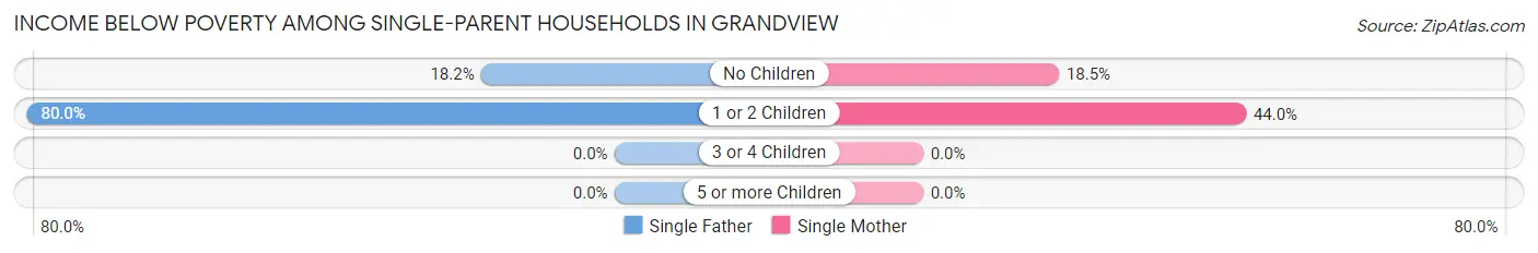 Income Below Poverty Among Single-Parent Households in Grandview