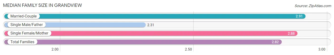 Median Family Size in Grandview