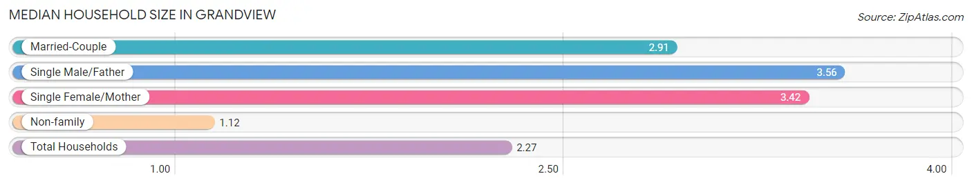 Median Household Size in Grandview