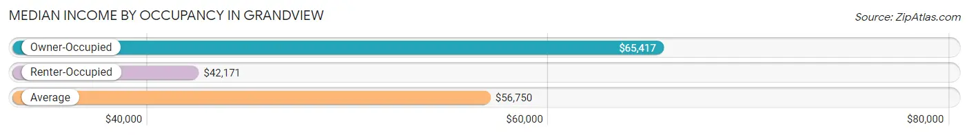 Median Income by Occupancy in Grandview