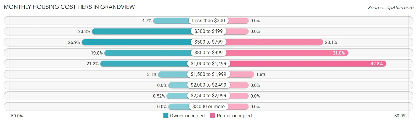 Monthly Housing Cost Tiers in Grandview