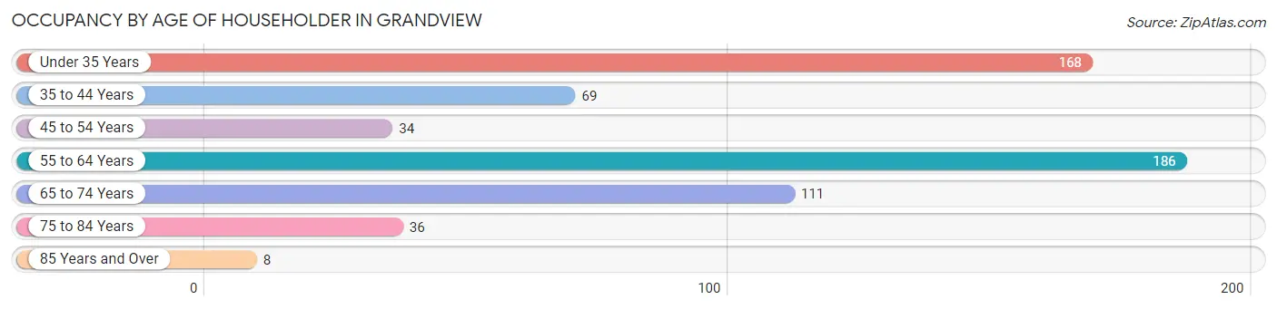 Occupancy by Age of Householder in Grandview