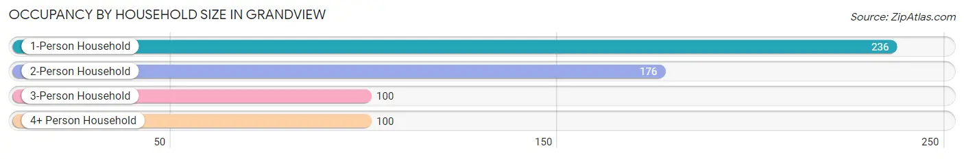 Occupancy by Household Size in Grandview