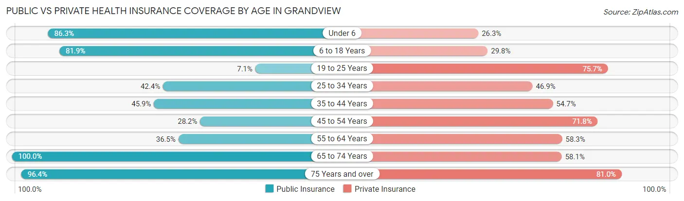 Public vs Private Health Insurance Coverage by Age in Grandview