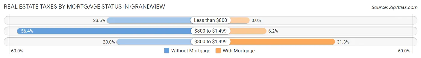 Real Estate Taxes by Mortgage Status in Grandview