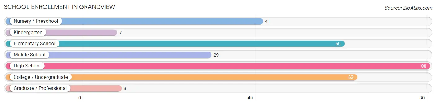 School Enrollment in Grandview