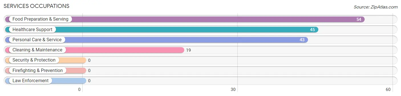 Services Occupations in Grandview