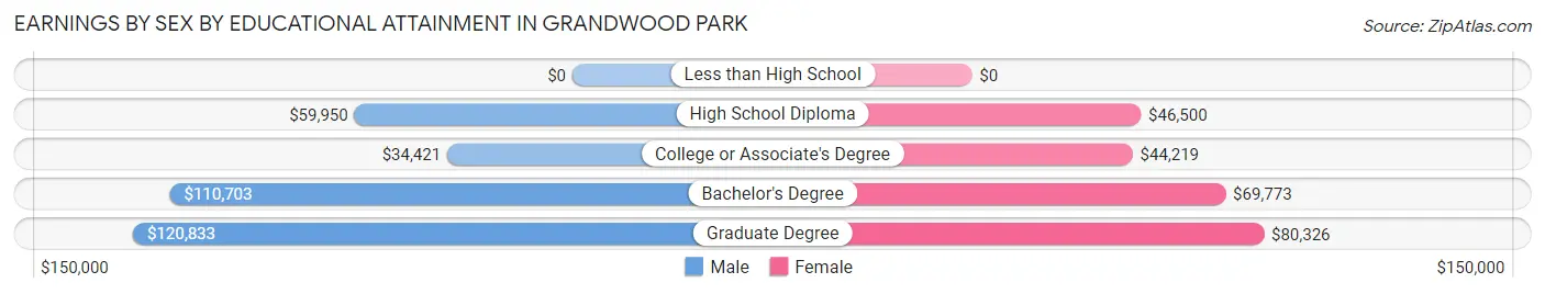 Earnings by Sex by Educational Attainment in Grandwood Park