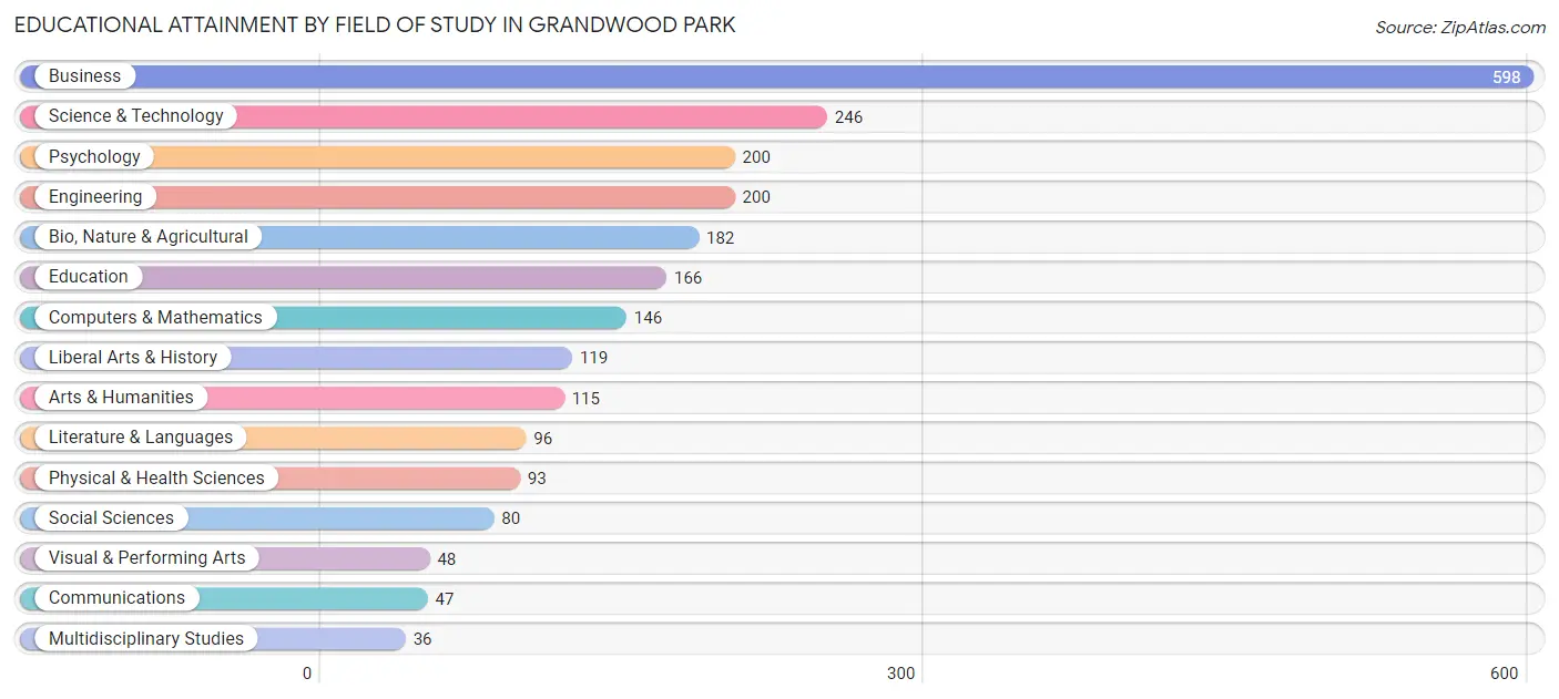 Educational Attainment by Field of Study in Grandwood Park