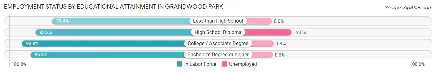 Employment Status by Educational Attainment in Grandwood Park