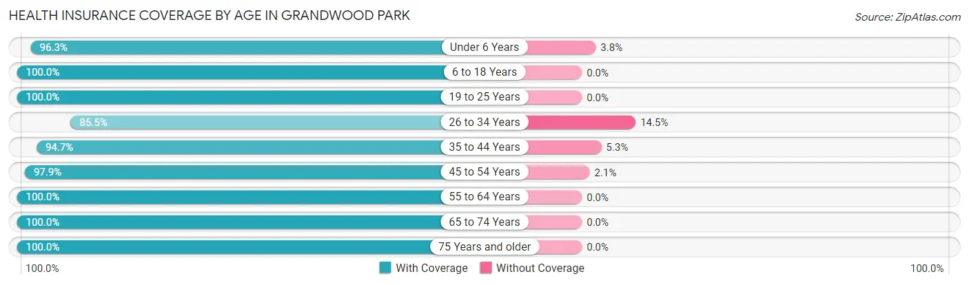 Health Insurance Coverage by Age in Grandwood Park