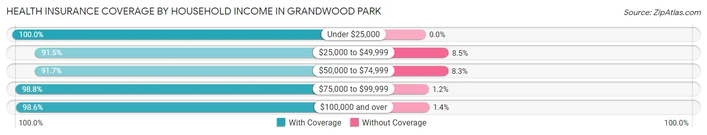 Health Insurance Coverage by Household Income in Grandwood Park