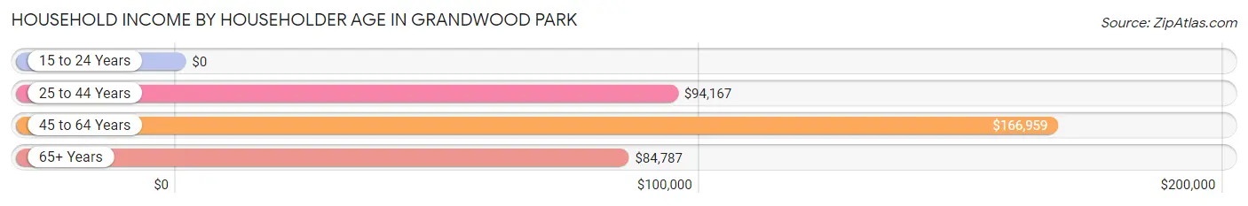 Household Income by Householder Age in Grandwood Park