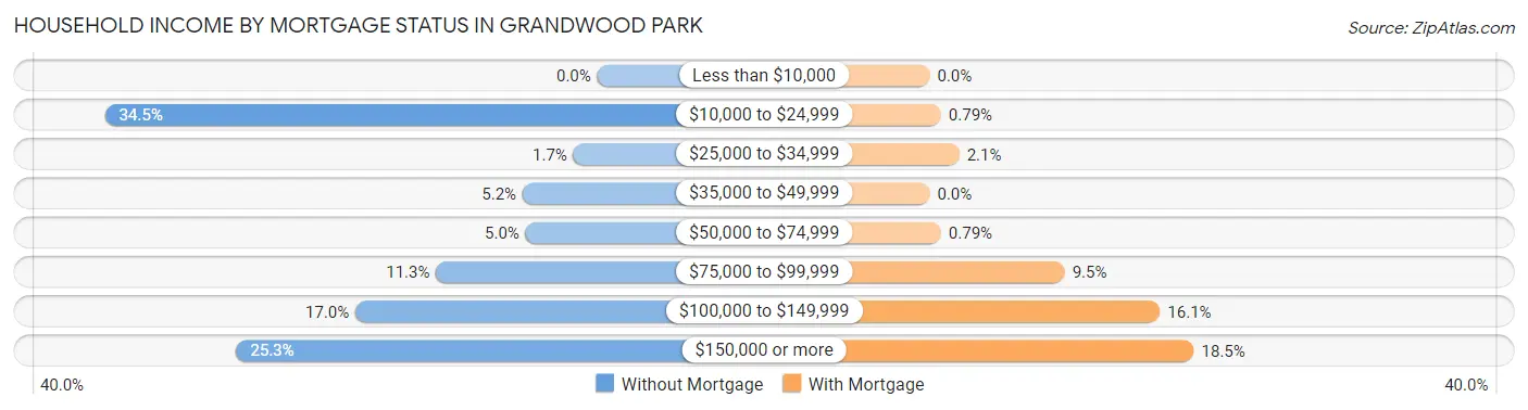 Household Income by Mortgage Status in Grandwood Park
