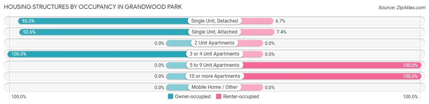 Housing Structures by Occupancy in Grandwood Park