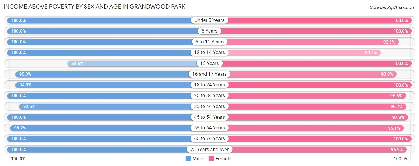 Income Above Poverty by Sex and Age in Grandwood Park