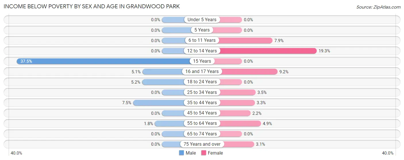 Income Below Poverty by Sex and Age in Grandwood Park