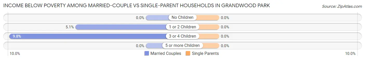 Income Below Poverty Among Married-Couple vs Single-Parent Households in Grandwood Park