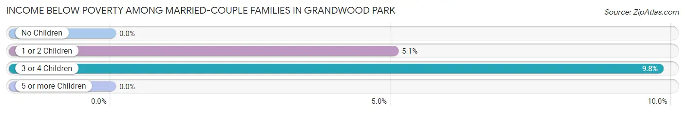 Income Below Poverty Among Married-Couple Families in Grandwood Park