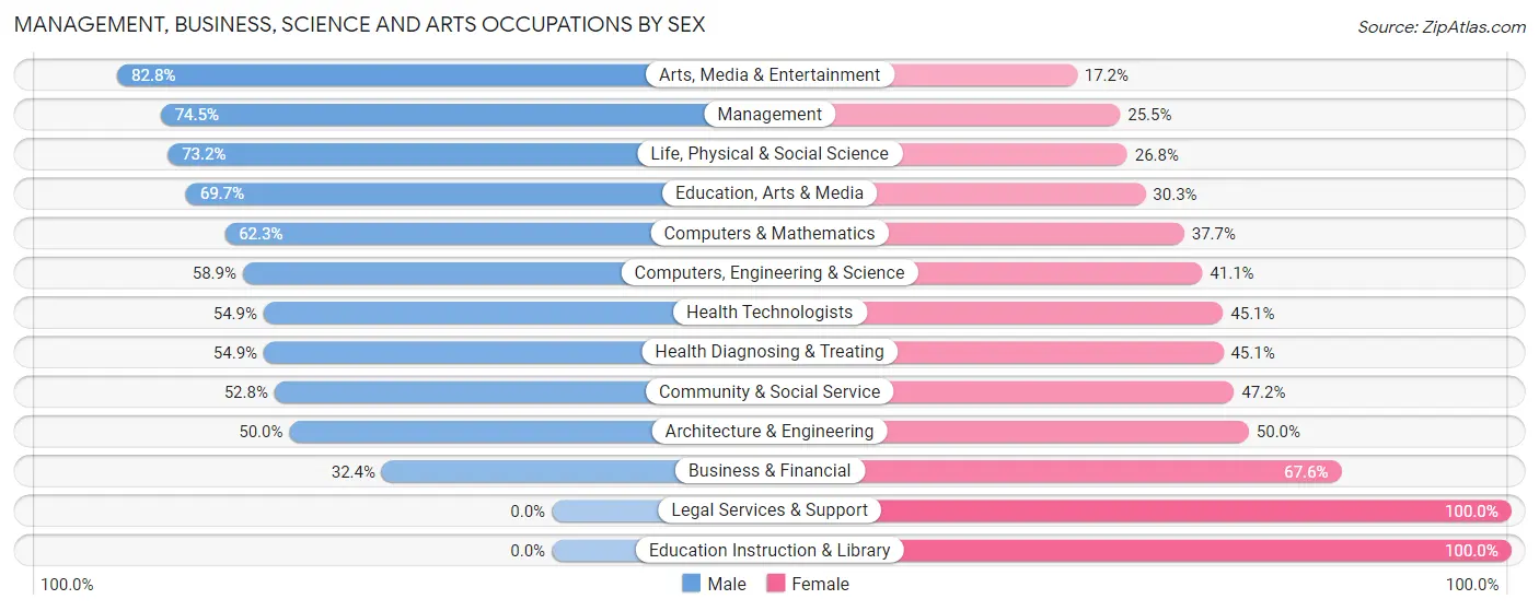 Management, Business, Science and Arts Occupations by Sex in Grandwood Park
